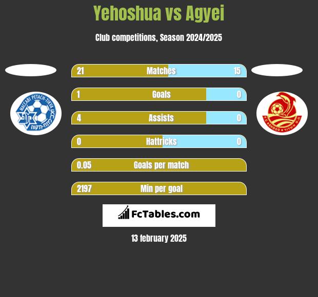 Yehoshua vs Agyei h2h player stats