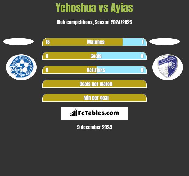 Yehoshua vs Ayias h2h player stats