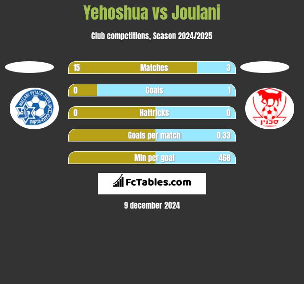 Yehoshua vs Joulani h2h player stats