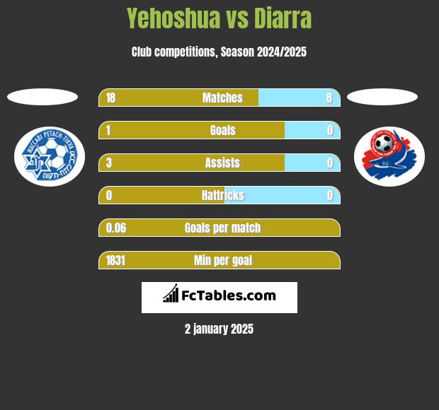 Yehoshua vs Diarra h2h player stats