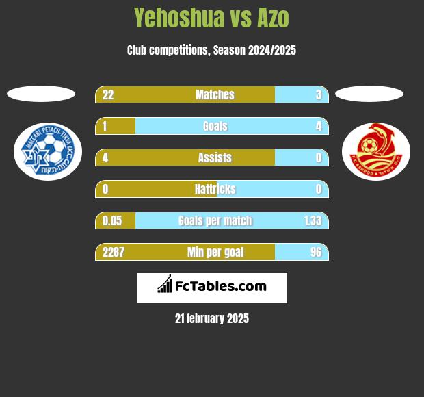 Yehoshua vs Azo h2h player stats