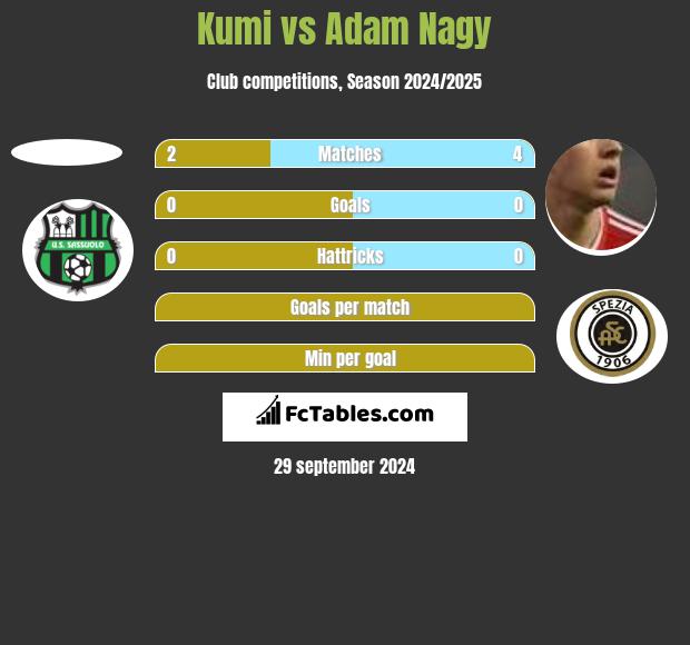 Kumi vs Adam Nagy h2h player stats