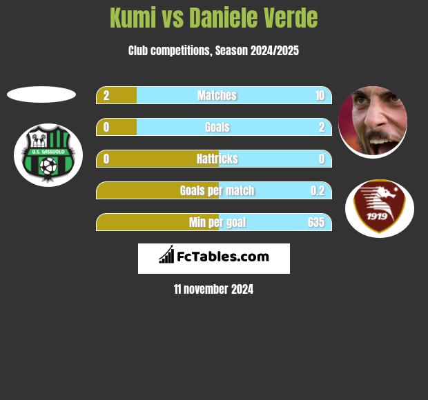 Kumi vs Daniele Verde h2h player stats