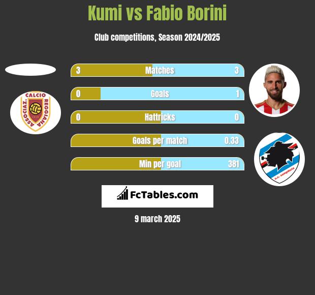 Kumi vs Fabio Borini h2h player stats