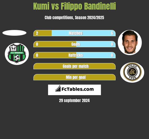 Kumi vs Filippo Bandinelli h2h player stats