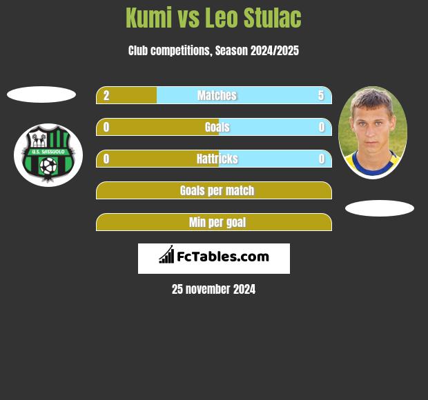 Kumi vs Leo Stulac h2h player stats