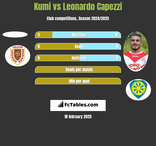 Kumi vs Leonardo Capezzi h2h player stats