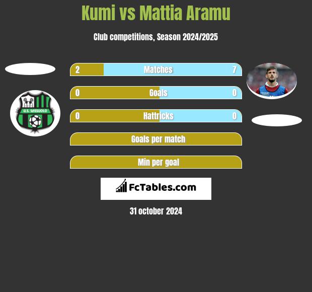 Kumi vs Mattia Aramu h2h player stats