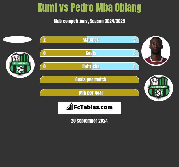 Kumi vs Pedro Mba Obiang h2h player stats