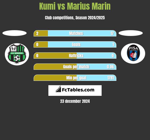 Kumi vs Marius Marin h2h player stats