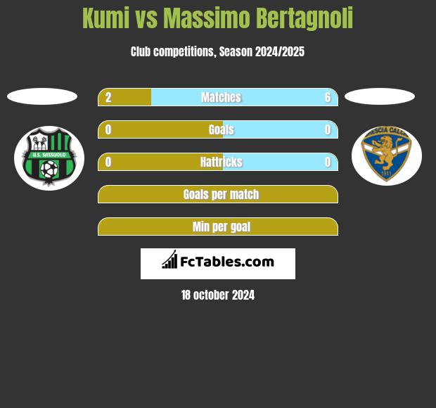 Kumi vs Massimo Bertagnoli h2h player stats