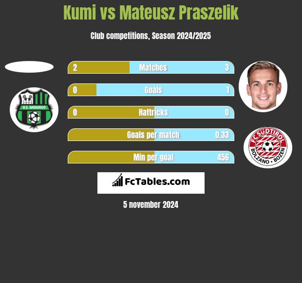 Kumi vs Mateusz Praszelik h2h player stats