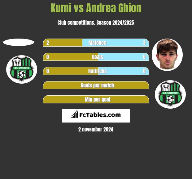 Kumi vs Andrea Ghion h2h player stats