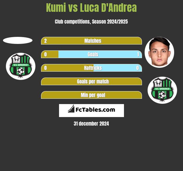 Kumi vs Luca D'Andrea h2h player stats