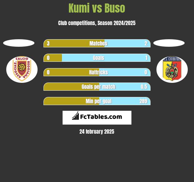 Kumi vs Buso h2h player stats