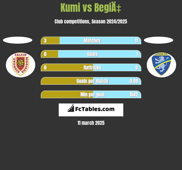 Kumi vs BegiÄ‡ h2h player stats