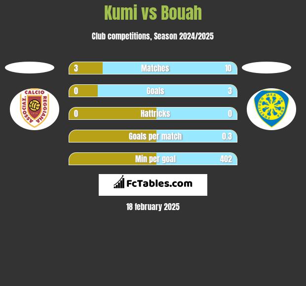 Kumi vs Bouah h2h player stats