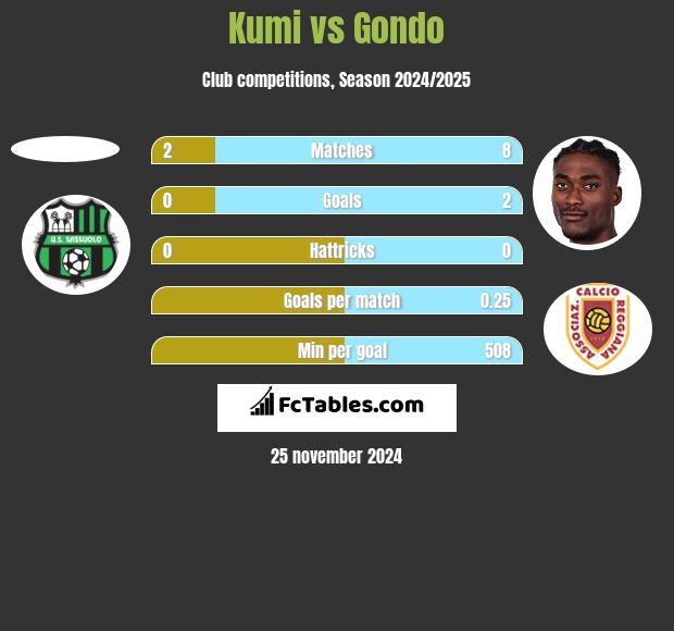 Kumi vs Gondo h2h player stats