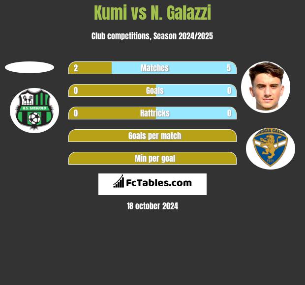 Kumi vs N. Galazzi h2h player stats