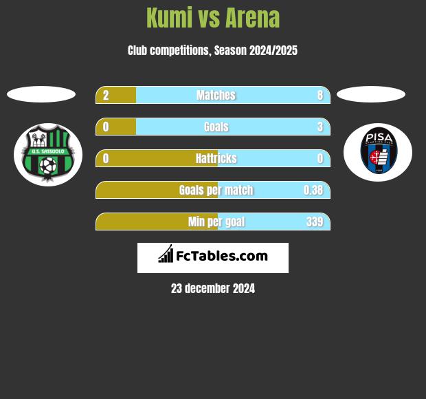 Kumi vs Arena h2h player stats