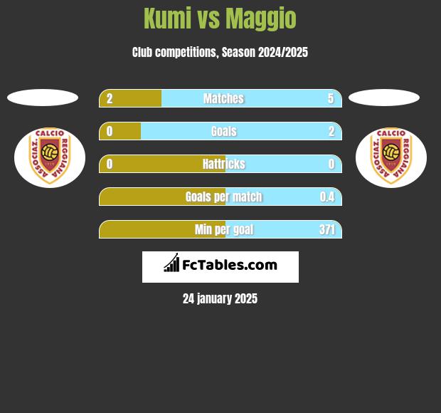 Kumi vs Maggio h2h player stats