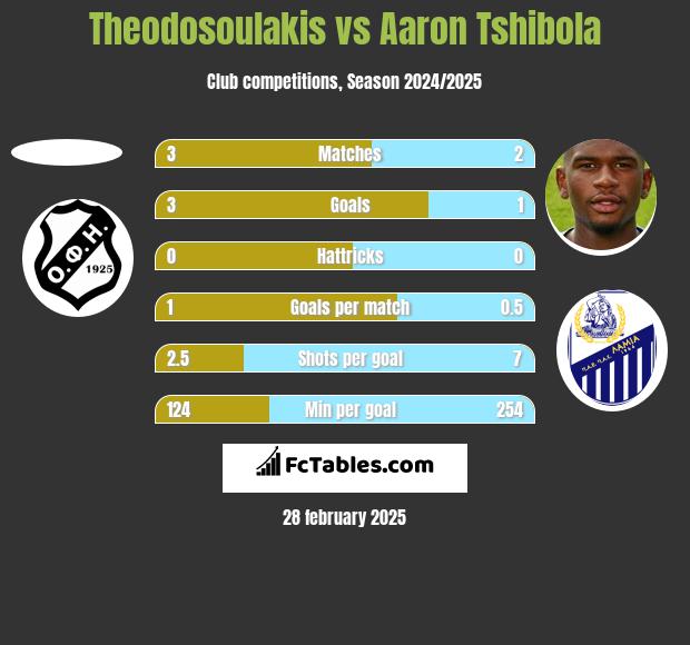 Theodosoulakis vs Aaron Tshibola h2h player stats