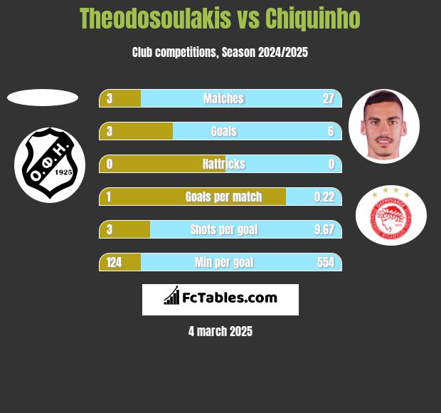 Theodosoulakis vs Chiquinho h2h player stats