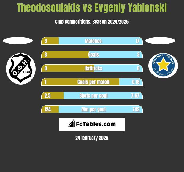 Theodosoulakis vs Evgeniy Yablonski h2h player stats