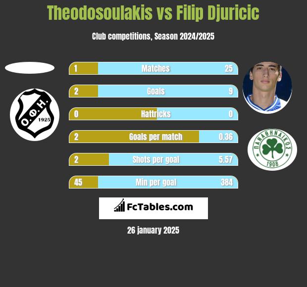 Theodosoulakis vs Filip Djuricić h2h player stats