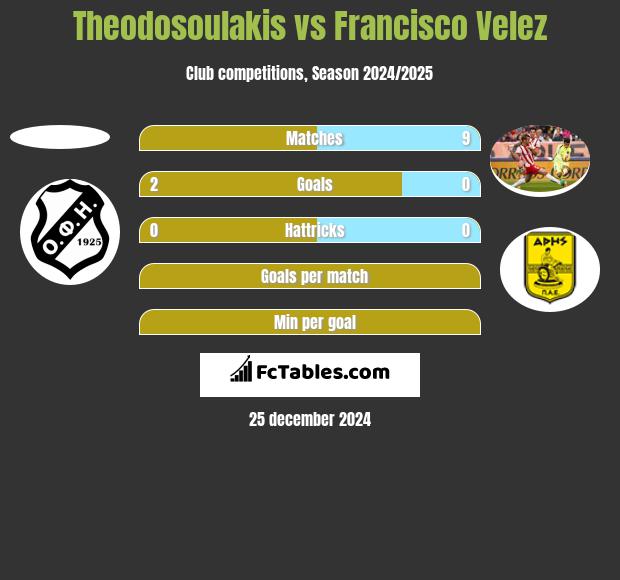 Theodosoulakis vs Francisco Velez h2h player stats