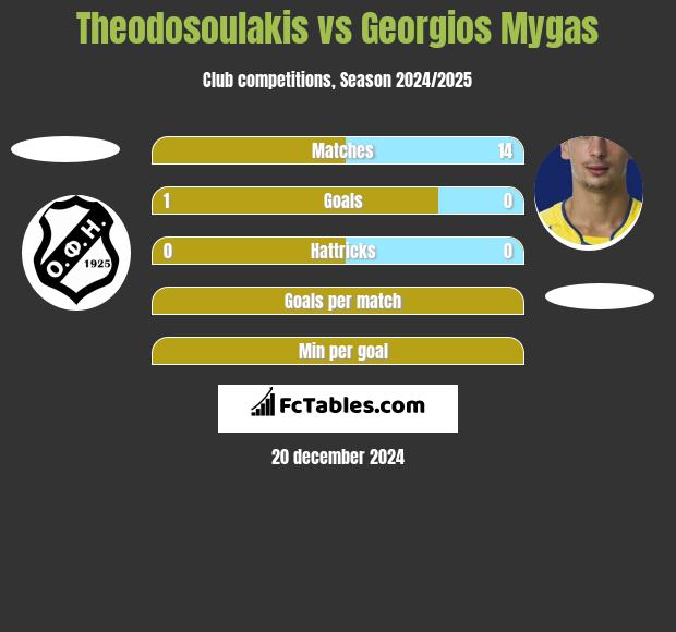 Theodosoulakis vs Georgios Mygas h2h player stats