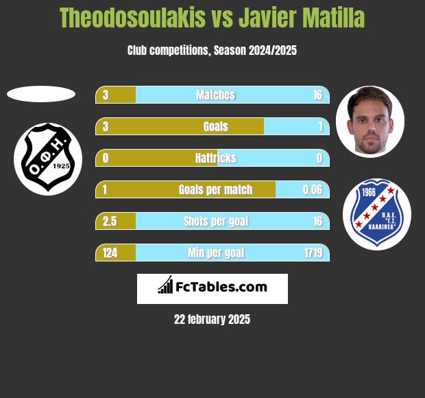 Theodosoulakis vs Javier Matilla h2h player stats