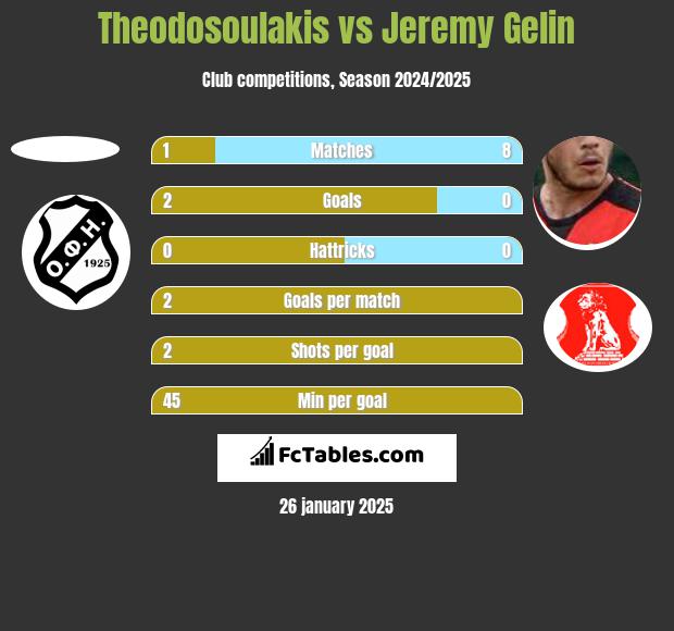 Theodosoulakis vs Jeremy Gelin h2h player stats