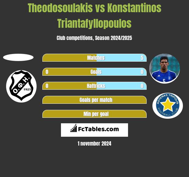 Theodosoulakis vs Konstantinos Triantafyllopoulos h2h player stats