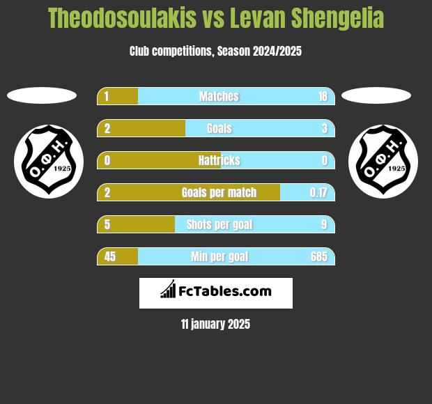 Theodosoulakis vs Levan Shengelia h2h player stats