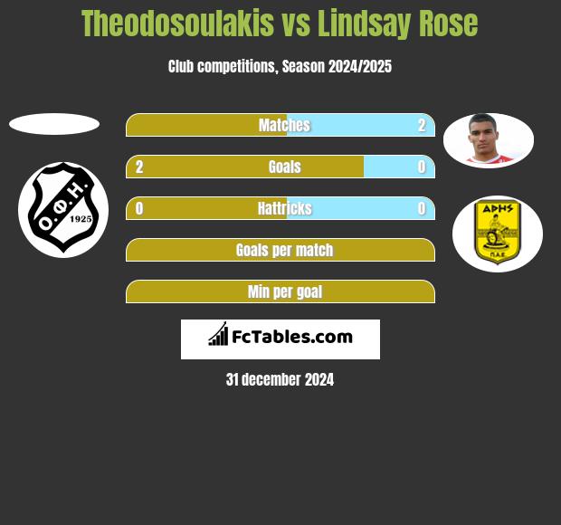 Theodosoulakis vs Lindsay Rose h2h player stats