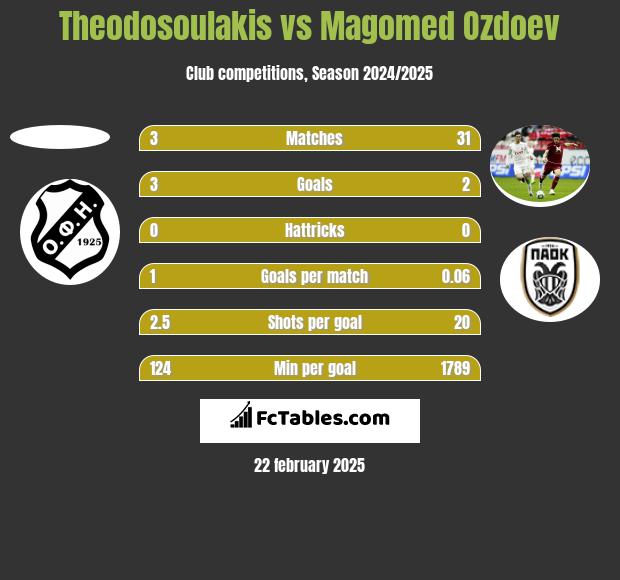 Theodosoulakis vs Magomed Ozdoev h2h player stats