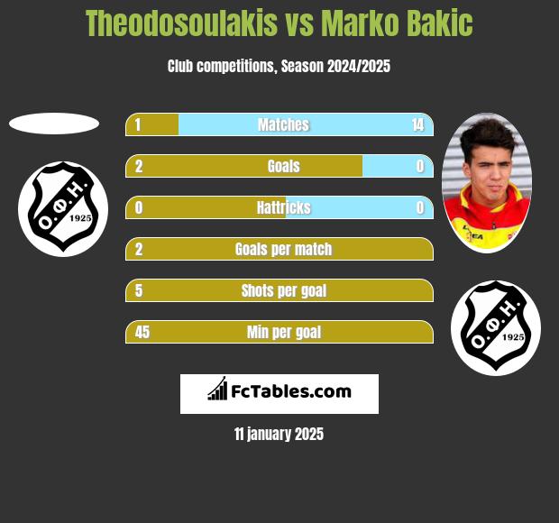 Theodosoulakis vs Marko Bakic h2h player stats