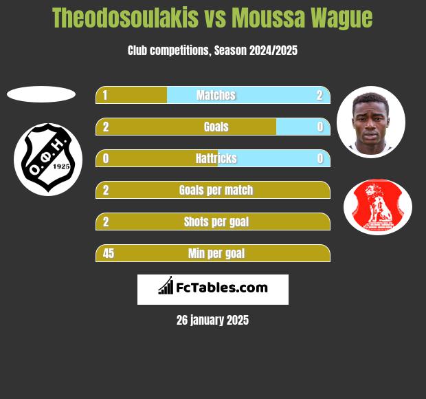 Theodosoulakis vs Moussa Wague h2h player stats