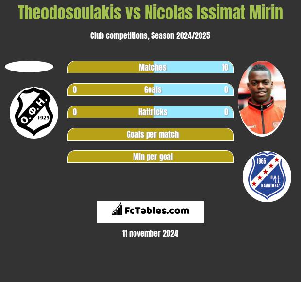 Theodosoulakis vs Nicolas Issimat Mirin h2h player stats