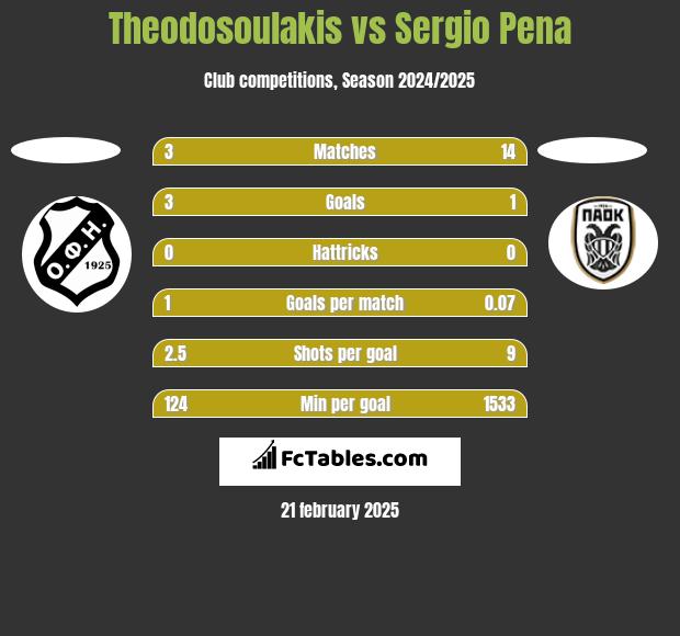 Theodosoulakis vs Sergio Pena h2h player stats