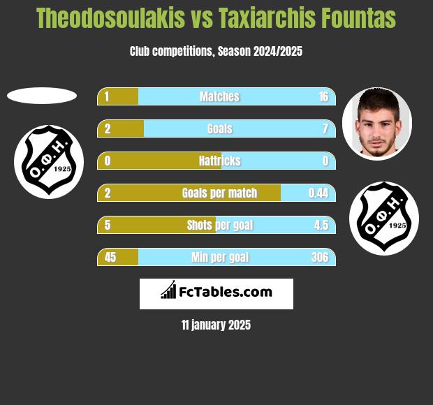 Theodosoulakis vs Taxiarchis Fountas h2h player stats