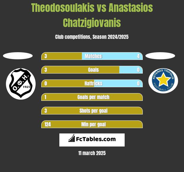 Theodosoulakis vs Anastasios Chatzigiovanis h2h player stats