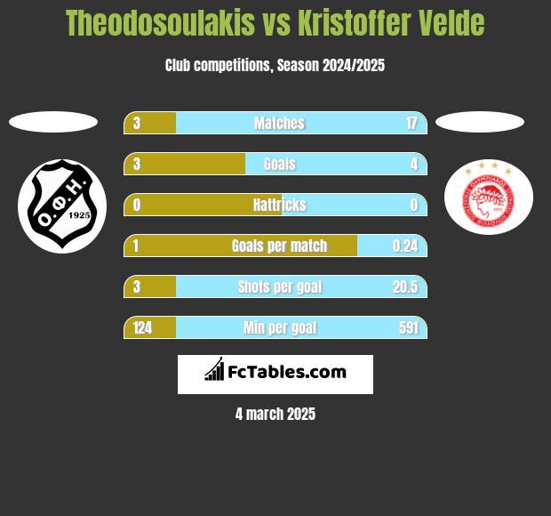 Theodosoulakis vs Kristoffer Velde h2h player stats