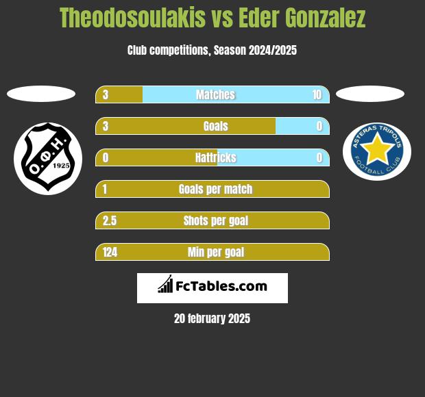 Theodosoulakis vs Eder Gonzalez h2h player stats