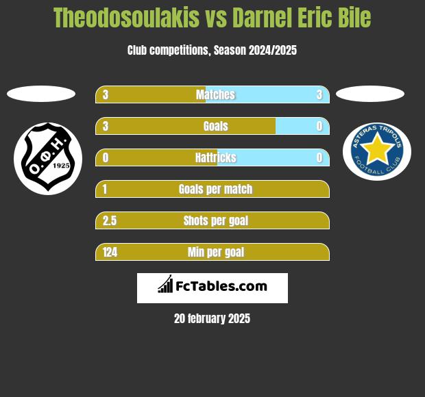 Theodosoulakis vs Darnel Eric Bile h2h player stats