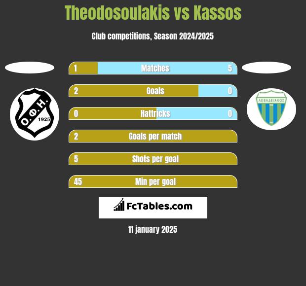 Theodosoulakis vs Kassos h2h player stats