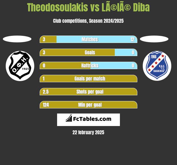 Theodosoulakis vs LÃ©lÃ© Diba h2h player stats