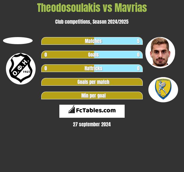 Theodosoulakis vs Mavrias h2h player stats