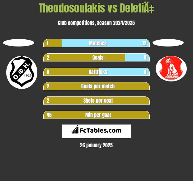 Theodosoulakis vs DeletiÄ‡ h2h player stats